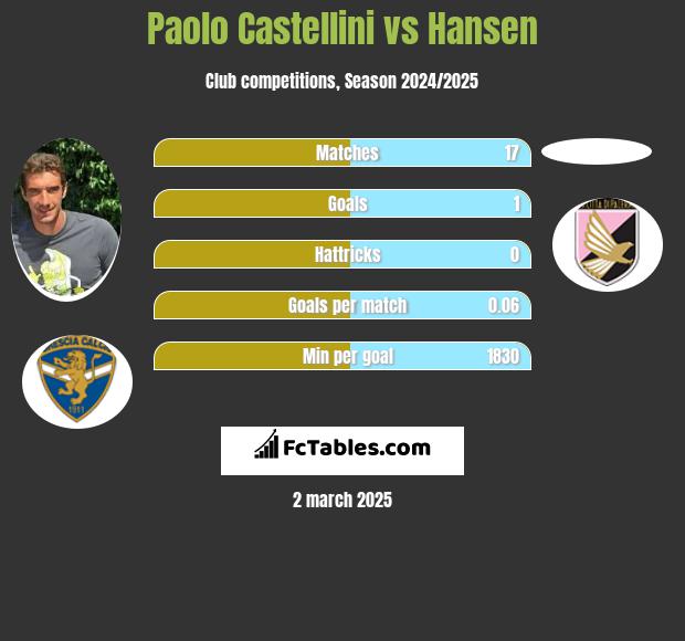 Paolo Castellini vs Hansen h2h player stats