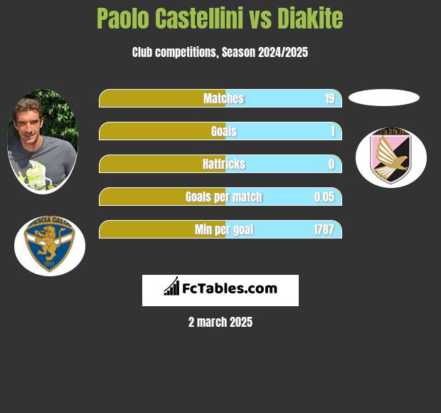 Paolo Castellini vs Diakite h2h player stats