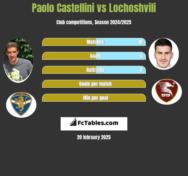 Paolo Castellini vs Lochoshvili h2h player stats