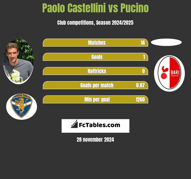 Paolo Castellini vs Pucino h2h player stats