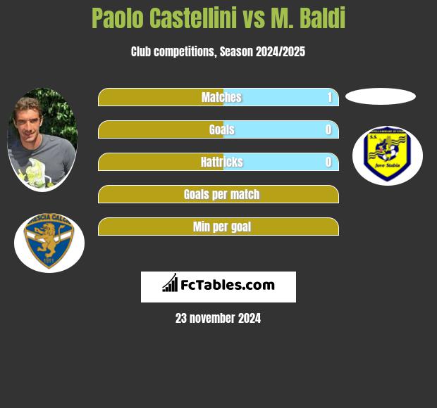 Paolo Castellini vs M. Baldi h2h player stats