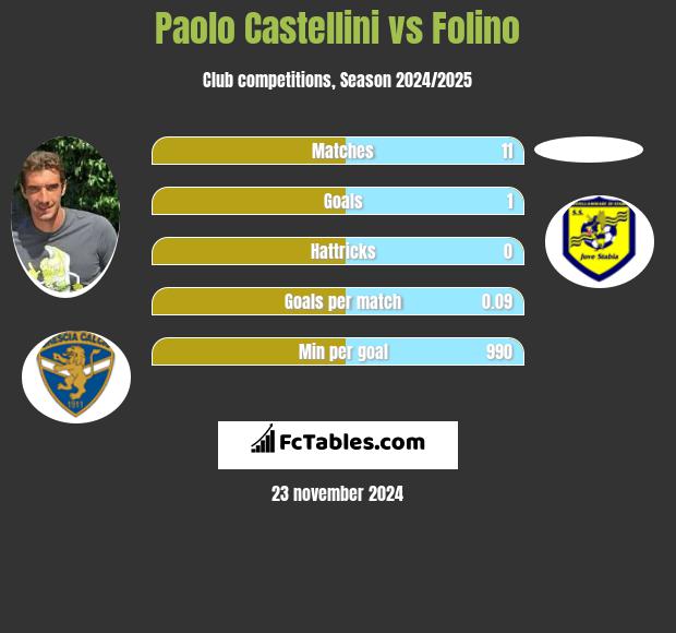 Paolo Castellini vs Folino h2h player stats