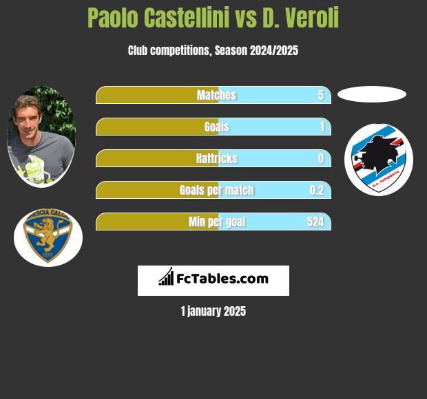 Paolo Castellini vs D. Veroli h2h player stats