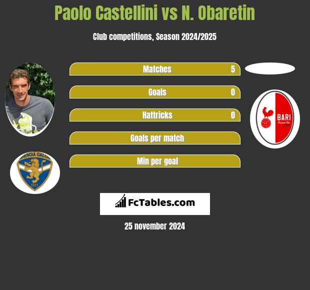 Paolo Castellini vs N. Obaretin h2h player stats