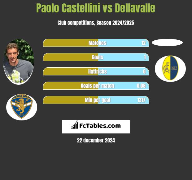 Paolo Castellini vs Dellavalle h2h player stats