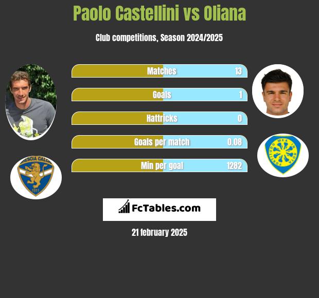 Paolo Castellini vs Oliana h2h player stats