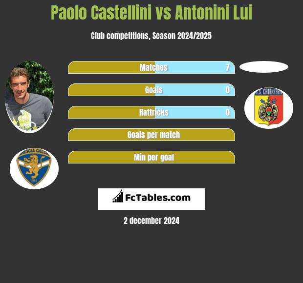 Paolo Castellini vs Antonini Lui h2h player stats