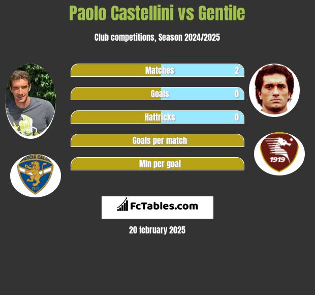 Paolo Castellini vs Gentile h2h player stats