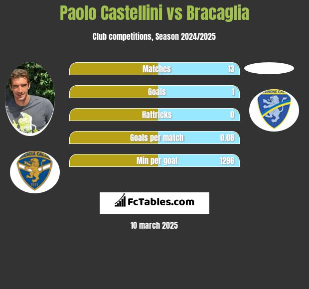 Paolo Castellini vs Bracaglia h2h player stats