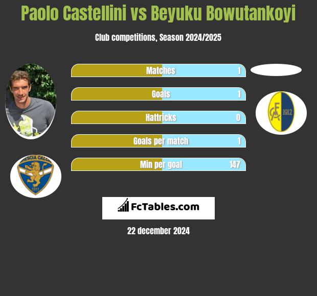 Paolo Castellini vs Beyuku Bowutankoyi h2h player stats