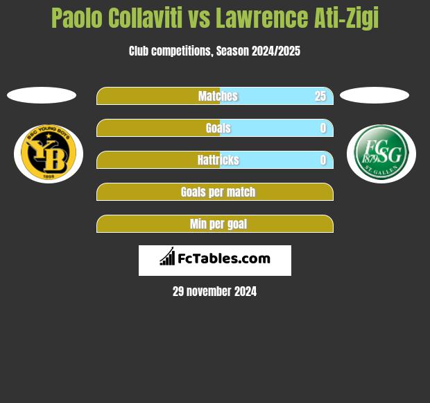 Paolo Collaviti vs Lawrence Ati-Zigi h2h player stats