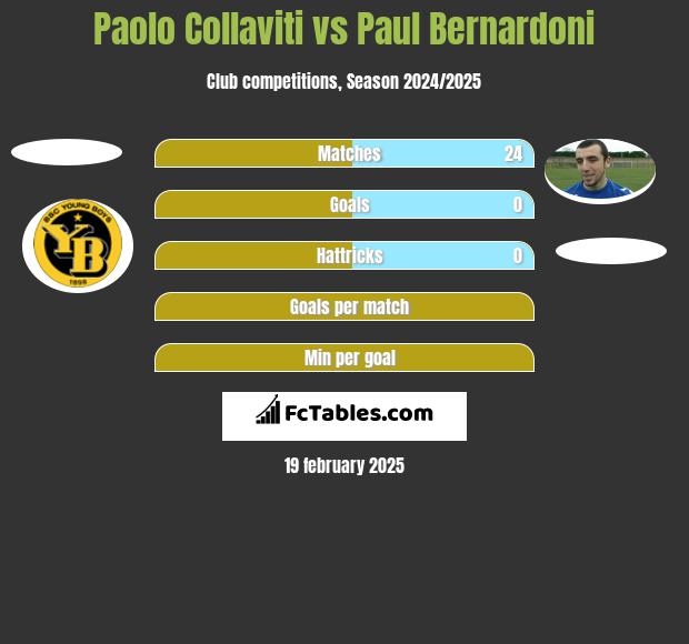 Paolo Collaviti vs Paul Bernardoni h2h player stats