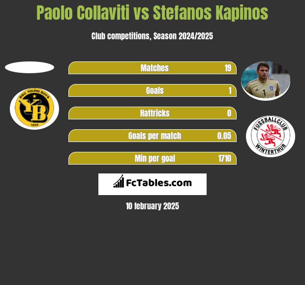 Paolo Collaviti vs Stefanos Kapinos h2h player stats