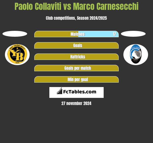 Paolo Collaviti vs Marco Carnesecchi h2h player stats