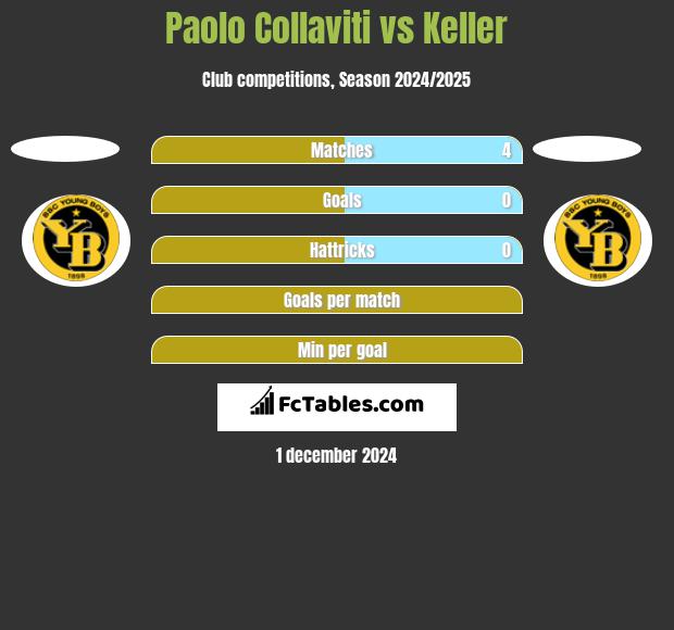 Paolo Collaviti vs Keller h2h player stats