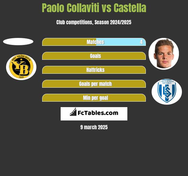 Paolo Collaviti vs Castella h2h player stats