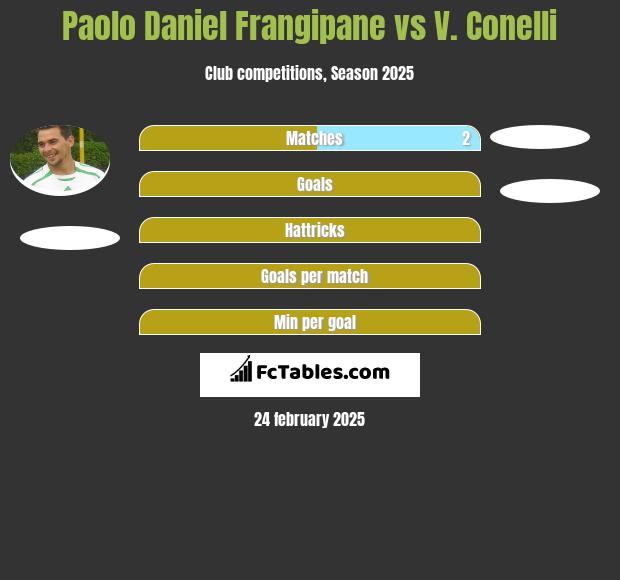 Paolo Daniel Frangipane vs V. Conelli h2h player stats