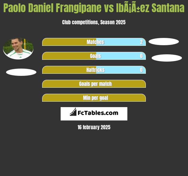 Paolo Daniel Frangipane vs IbÃ¡Ã±ez Santana h2h player stats