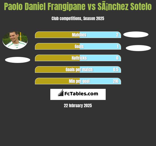 Paolo Daniel Frangipane vs SÃ¡nchez Sotelo h2h player stats