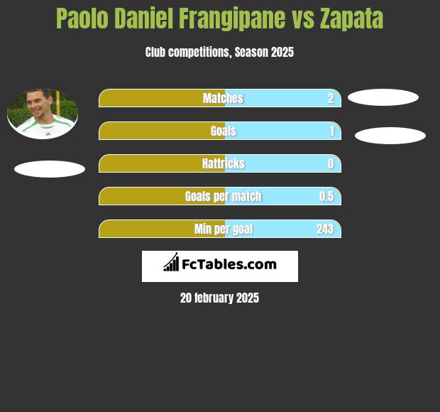 Paolo Daniel Frangipane vs Zapata h2h player stats