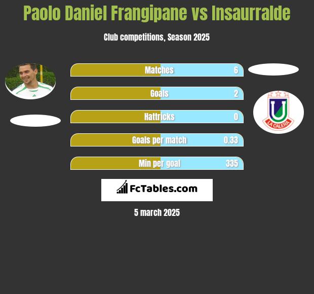 Paolo Daniel Frangipane vs Insaurralde h2h player stats