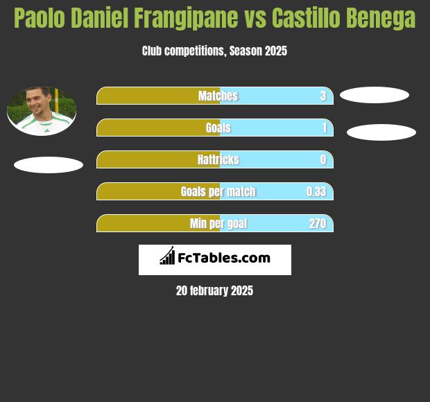 Paolo Daniel Frangipane vs Castillo Benega h2h player stats