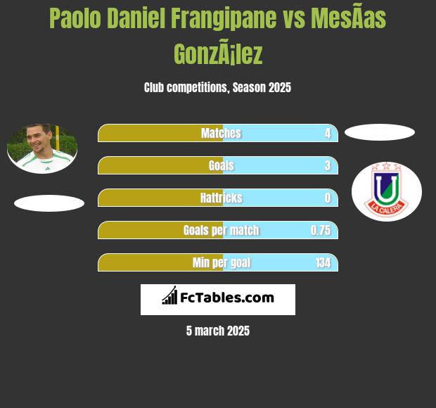 Paolo Daniel Frangipane vs MesÃ­as GonzÃ¡lez h2h player stats