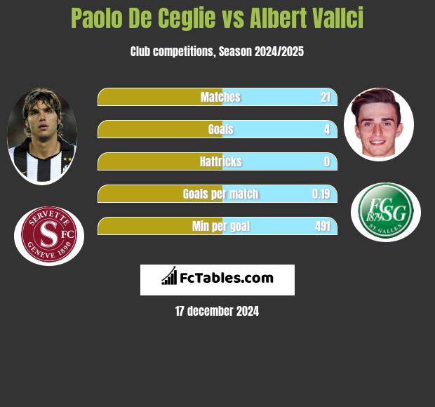 Paolo De Ceglie vs Albert Vallci h2h player stats