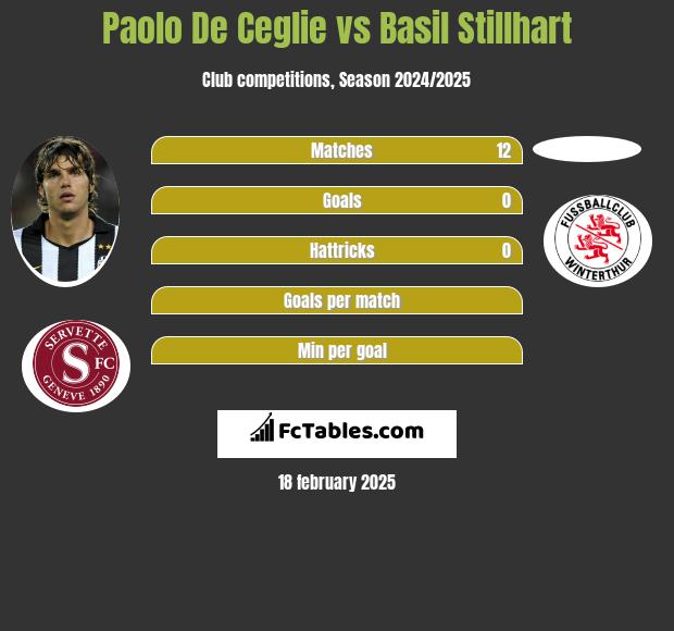 Paolo De Ceglie vs Basil Stillhart h2h player stats