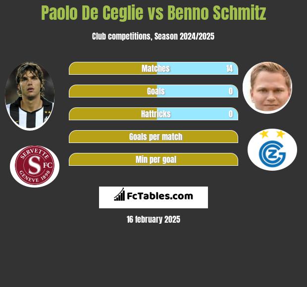 Paolo De Ceglie vs Benno Schmitz h2h player stats