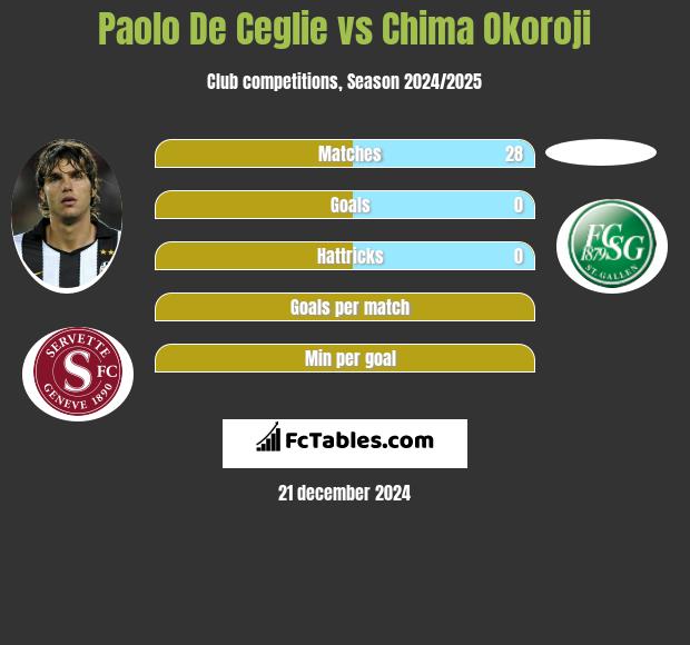 Paolo De Ceglie vs Chima Okoroji h2h player stats