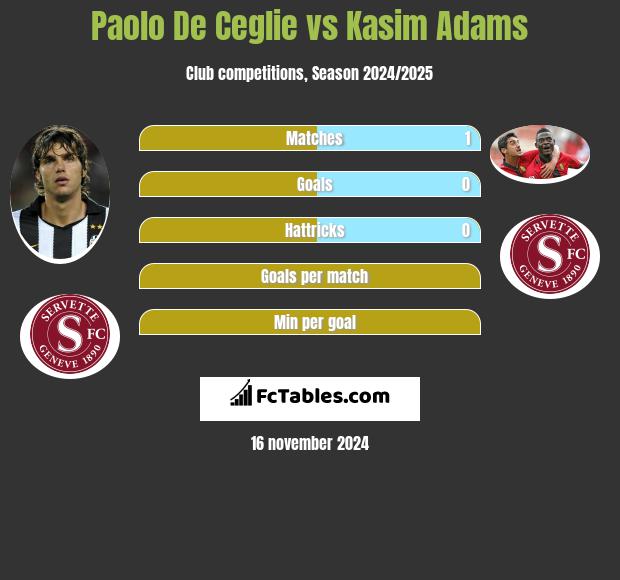 Paolo De Ceglie vs Kasim Adams h2h player stats