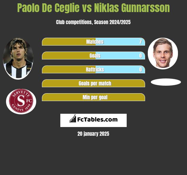 Paolo De Ceglie vs Niklas Gunnarsson h2h player stats