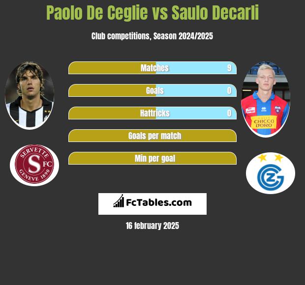 Paolo De Ceglie vs Saulo Decarli h2h player stats