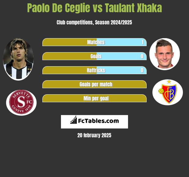 Paolo De Ceglie vs Taulant Xhaka h2h player stats