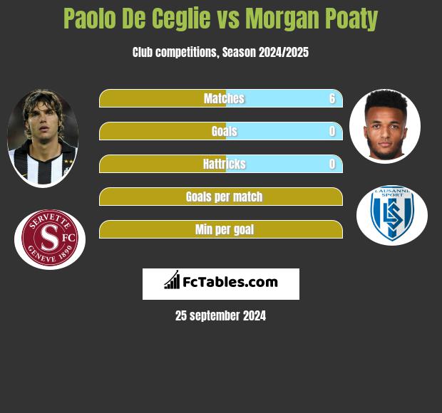 Paolo De Ceglie vs Morgan Poaty h2h player stats