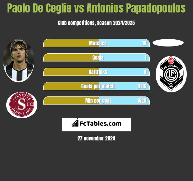 Paolo De Ceglie vs Antonios Papadopoulos h2h player stats