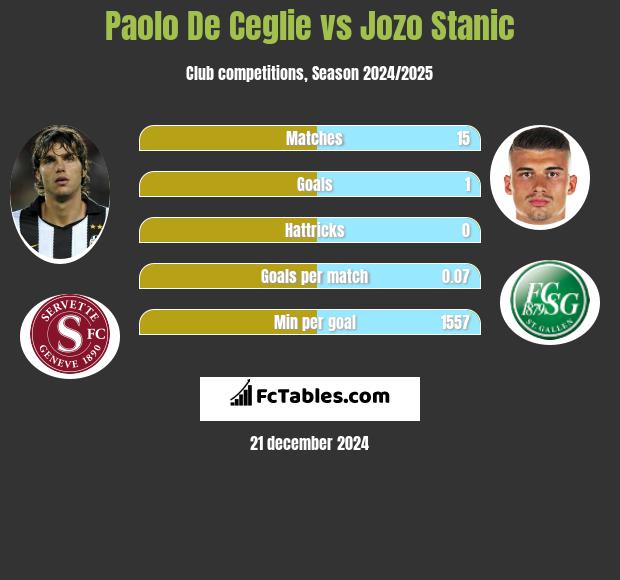 Paolo De Ceglie vs Jozo Stanic h2h player stats