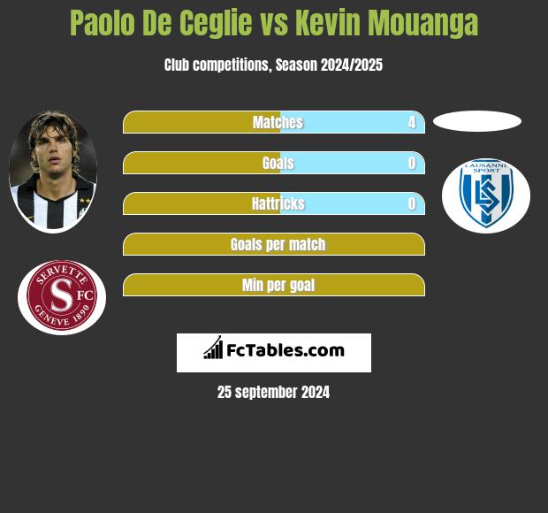 Paolo De Ceglie vs Kevin Mouanga h2h player stats