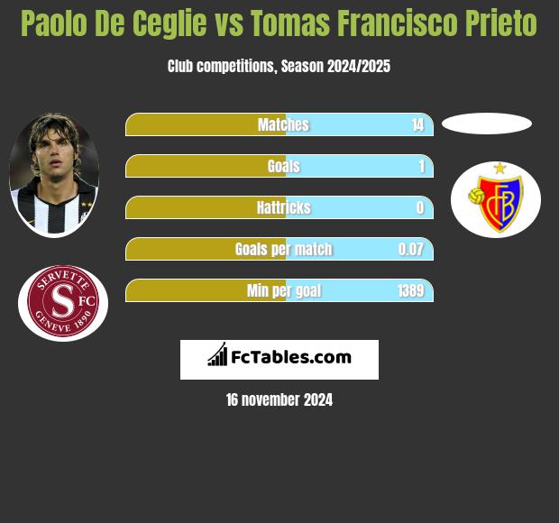 Paolo De Ceglie vs Tomas Francisco Prieto h2h player stats