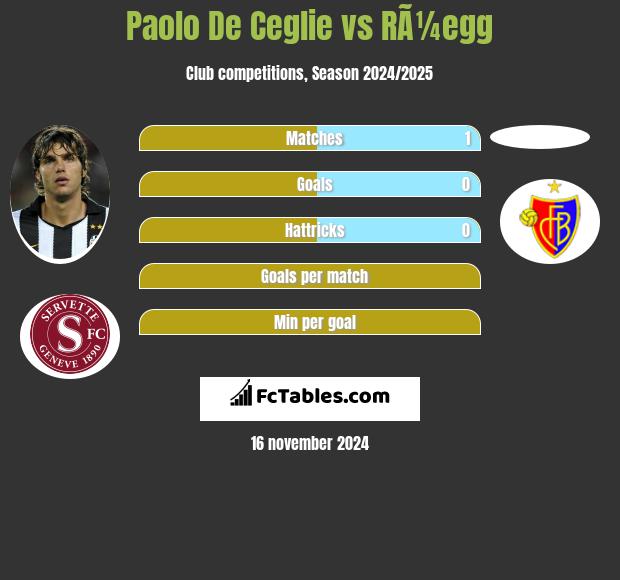 Paolo De Ceglie vs RÃ¼egg h2h player stats