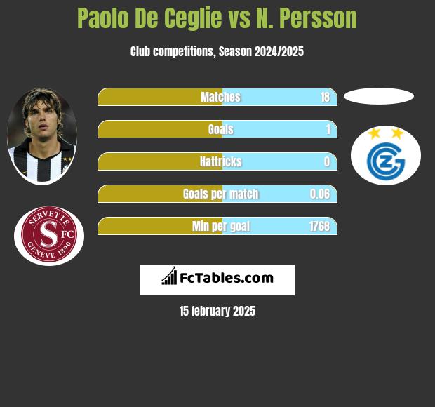 Paolo De Ceglie vs N. Persson h2h player stats