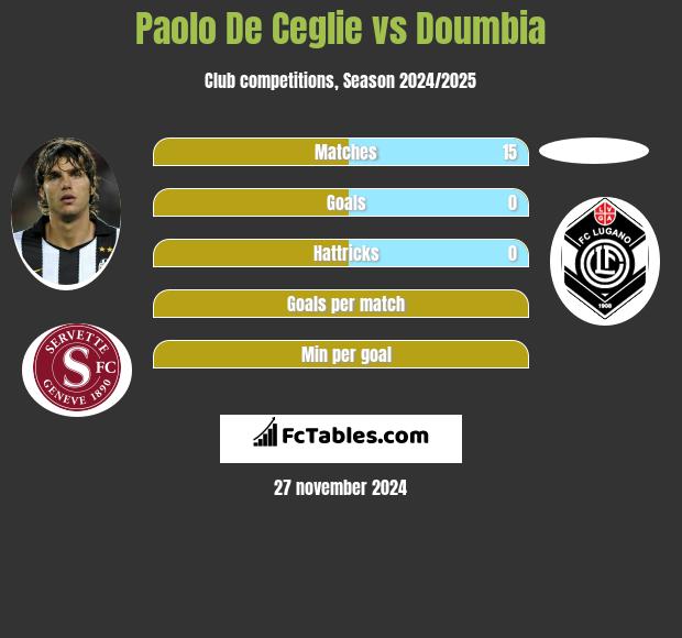 Paolo De Ceglie vs Doumbia h2h player stats