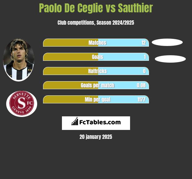 Paolo De Ceglie vs Sauthier h2h player stats