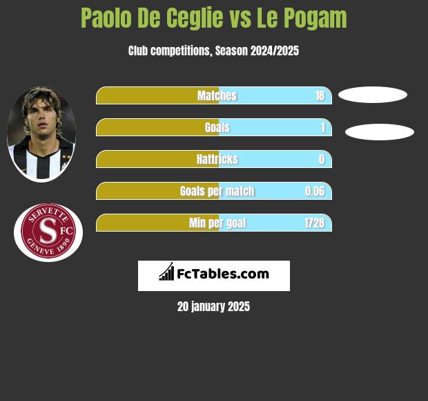 Paolo De Ceglie vs Le Pogam h2h player stats