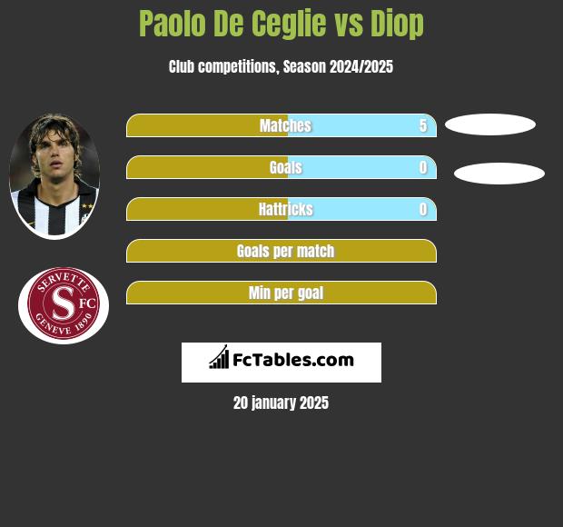 Paolo De Ceglie vs Diop h2h player stats