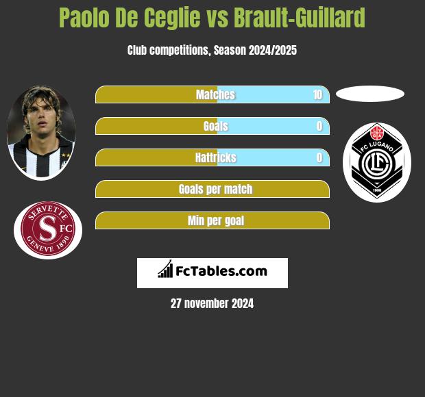 Paolo De Ceglie vs Brault-Guillard h2h player stats