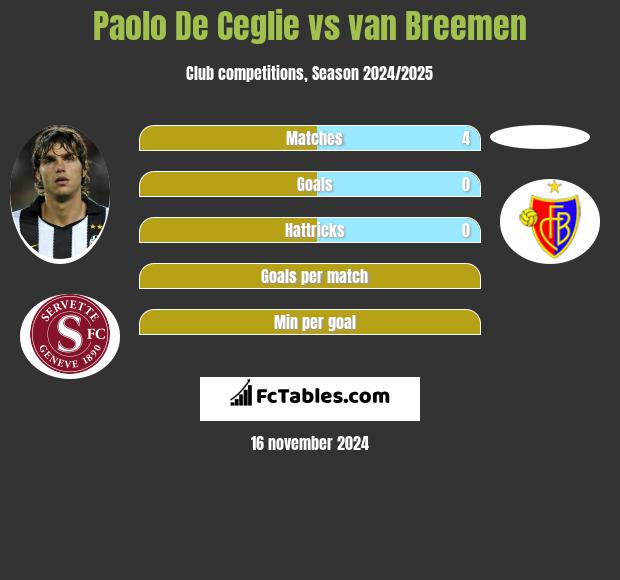 Paolo De Ceglie vs van Breemen h2h player stats