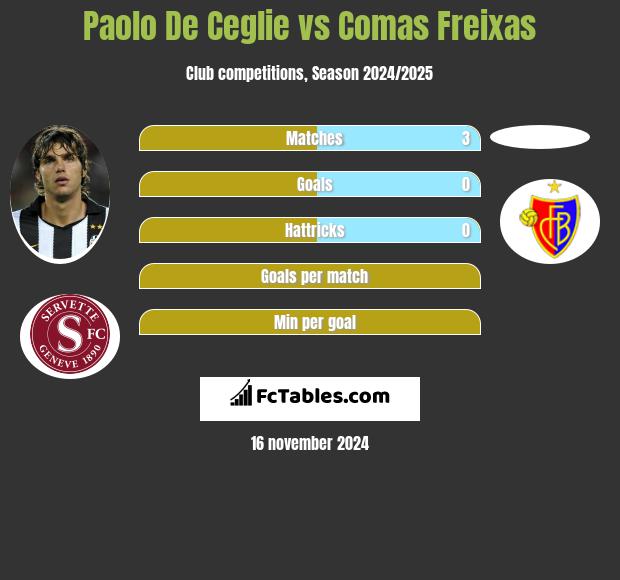 Paolo De Ceglie vs Comas Freixas h2h player stats