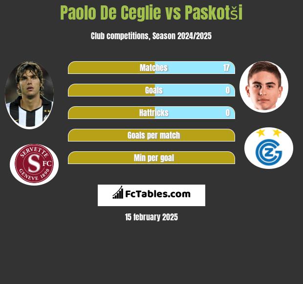 Paolo De Ceglie vs Paskotši h2h player stats